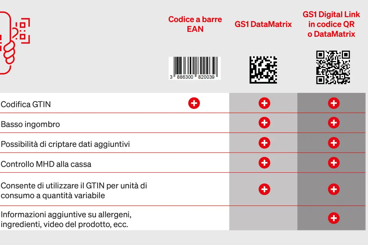 Tabellen EAN und 2D Codes italienisch